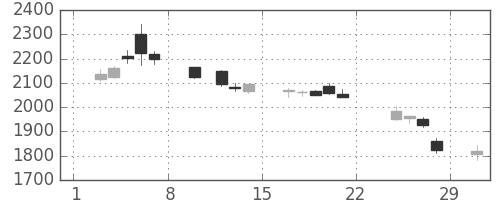 日電硝の日足チャート(2020年2月)