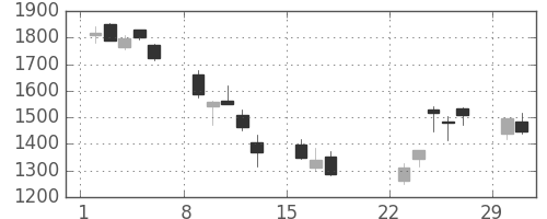 日電硝の日足チャート(2020年3月)