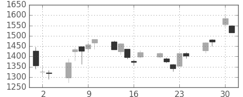 日電硝の日足チャート(2020年4月)