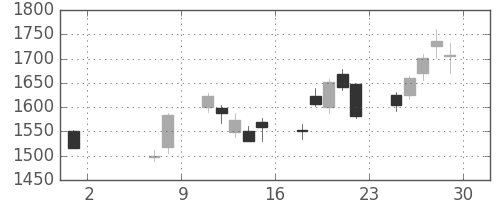 日電硝の日足チャート(2020年5月)