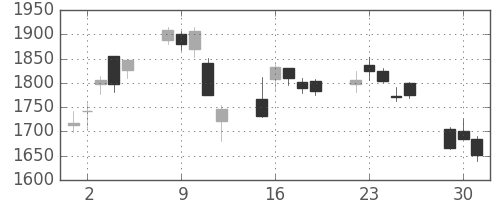 日電硝の日足チャート(2020年6月)