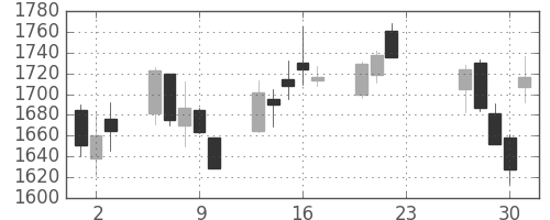日電硝の日足チャート(2020年7月)
