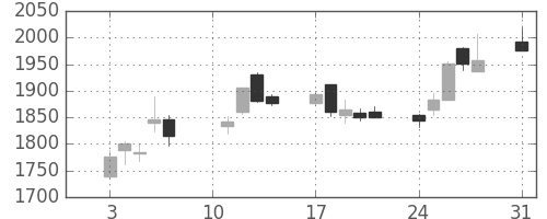 日電硝の日足チャート(2020年8月)