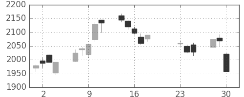 日電硝の日足チャート(2020年9月)