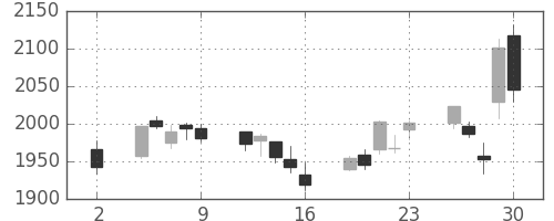 日電硝の日足チャート(2020年10月)