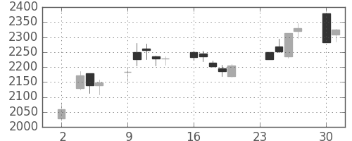 日電硝の日足チャート(2020年11月)