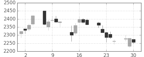 日電硝の日足チャート(2020年12月)