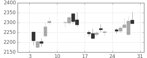 日電硝の日足チャート(2021年1月)
