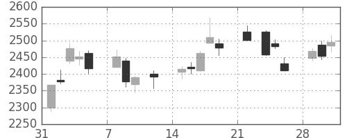 日電硝の日足チャート(2021年2月)