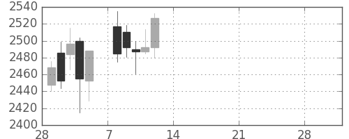 日電硝の日足チャート(2021年3月)