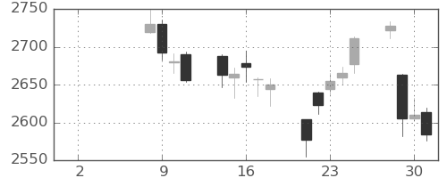 日電硝の日足チャート(2021年6月)