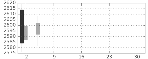 日電硝の日足チャート(2021年7月)