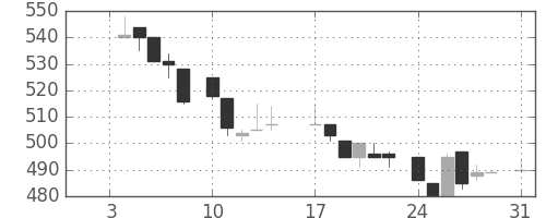 ガイシの日足チャート(1983年1月)