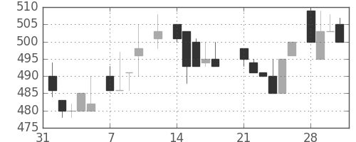 ガイシの日足チャート(1983年2月)