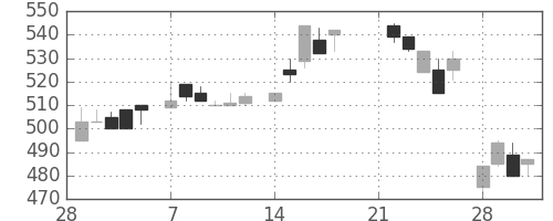 ガイシの日足チャート(1983年3月)