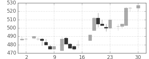 ガイシの日足チャート(1983年4月)