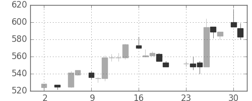 ガイシの日足チャート(1983年5月)