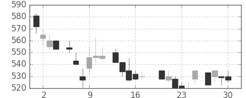 ガイシの日足チャート(1983年6月)