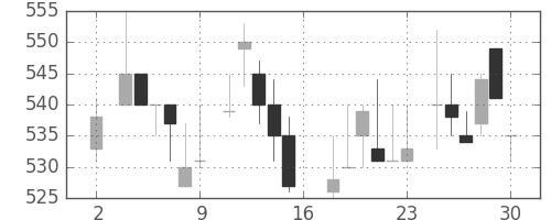 ガイシの日足チャート(1983年7月)