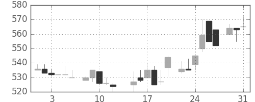 ガイシの日足チャート(1983年8月)