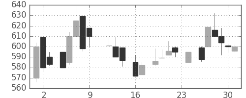 ガイシの日足チャート(1983年9月)