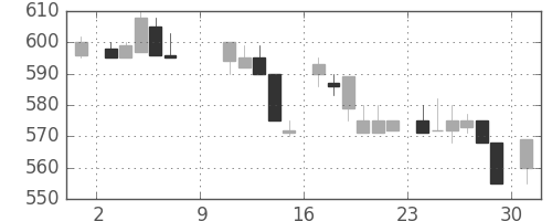 ガイシの日足チャート(1983年10月)