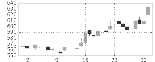 ガイシの日足チャート(1983年11月)