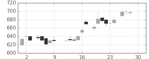 ガイシの日足チャート(1983年12月)