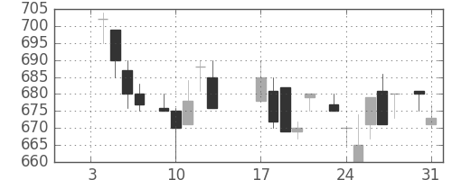 ガイシの日足チャート(1984年1月)