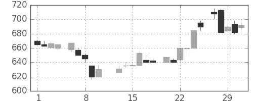ガイシの日足チャート(1984年2月)