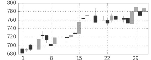 ガイシの日足チャート(1984年3月)