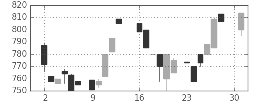 ガイシの日足チャート(1984年4月)