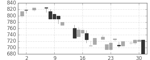 ガイシの日足チャート(1984年5月)
