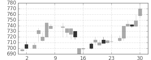 ガイシの日足チャート(1984年6月)