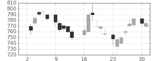 ガイシの日足チャート(1984年7月)