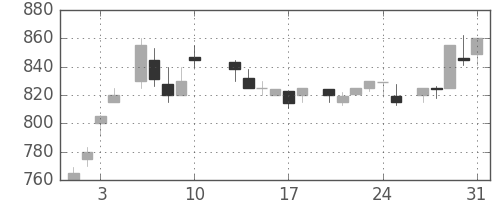 ガイシの日足チャート(1984年8月)