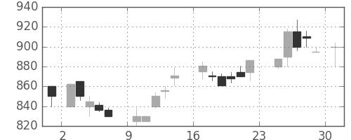 ガイシの日足チャート(1984年9月)