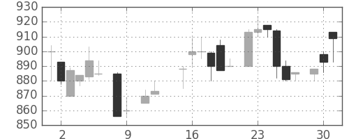 ガイシの日足チャート(1984年10月)