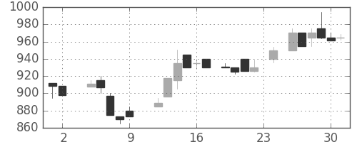 ガイシの日足チャート(1984年11月)