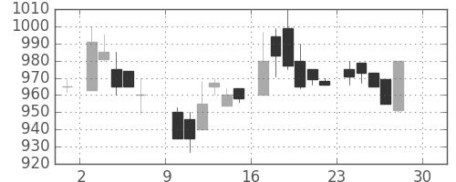 ガイシの日足チャート(1984年12月)