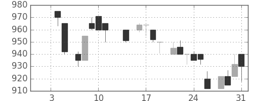 ガイシの日足チャート(1985年1月)