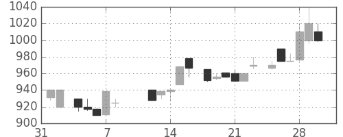 ガイシの日足チャート(1985年2月)