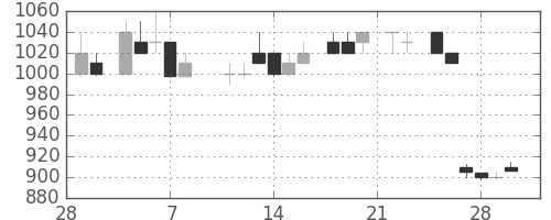 ガイシの日足チャート(1985年3月)