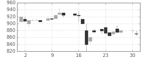 ガイシの日足チャート(1985年4月)