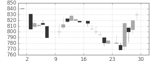 ガイシの日足チャート(1985年6月)