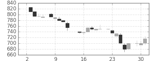 ガイシの日足チャート(1985年7月)