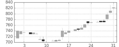 ガイシの日足チャート(1985年8月)