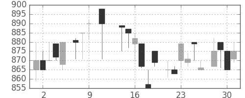 ガイシの日足チャート(1985年10月)