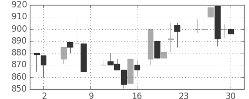 ガイシの日足チャート(1985年11月)