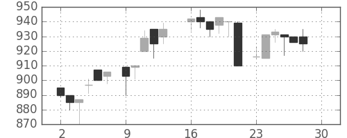 ガイシの日足チャート(1985年12月)